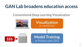 GAN Lab broadens education access
62
Conventional Deep Learning Visualization
in JavaScript
in Python with GPU
Model Training
Visualization
$$$
 