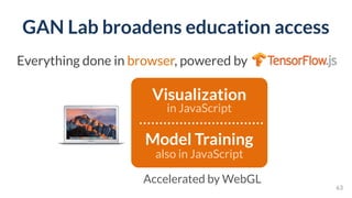 Everything done in browser, powered by TensorFlow.js
GAN Lab broadens education access
63
Accelerated by WebGL
in JavaScript
Visualization
also in JavaScript
Model Training
 