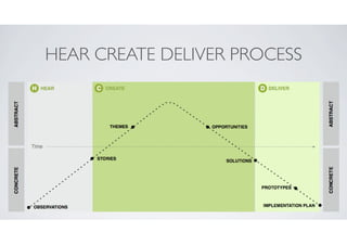 Human centered design process | PDF