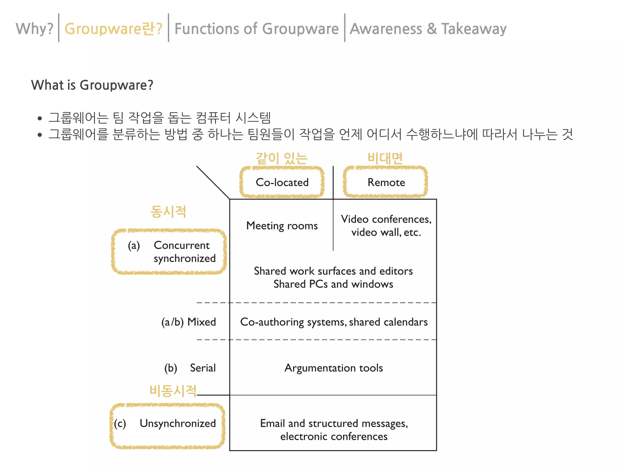 Why? Groupware란? Functions of Groupware Awareness & 	
Takeaway
What is Groupware?
•그룹웨어는 팀 작업을 돕는 컴퓨터 시스템
•그룹웨어를 분류하는 방법 중 하나는 팀원들이 작업을 언제 어디서 수행하느냐에 따라서 나누는 것
동시적
비동시적
같이 있는 비대면
 