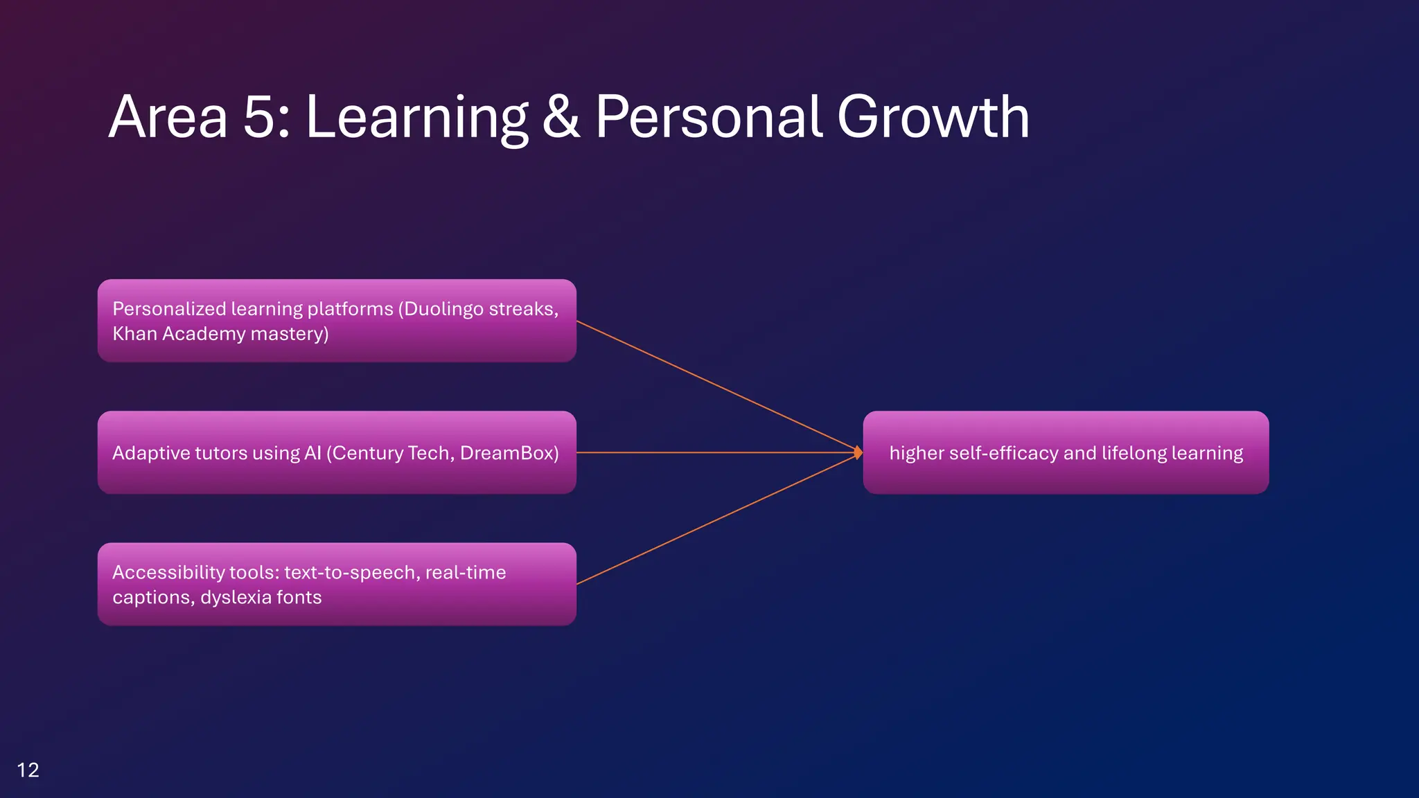 Area 5: Learning & Personal Growth
12
Personalized learning platforms (Duolingo streaks,
Khan Academy mastery)
Adaptive tutors using AI (Century Tech, DreamBox)
Accessibility tools: text-to-speech, real-time
captions, dyslexia fonts
higher self-efficacy and lifelong learning
 
