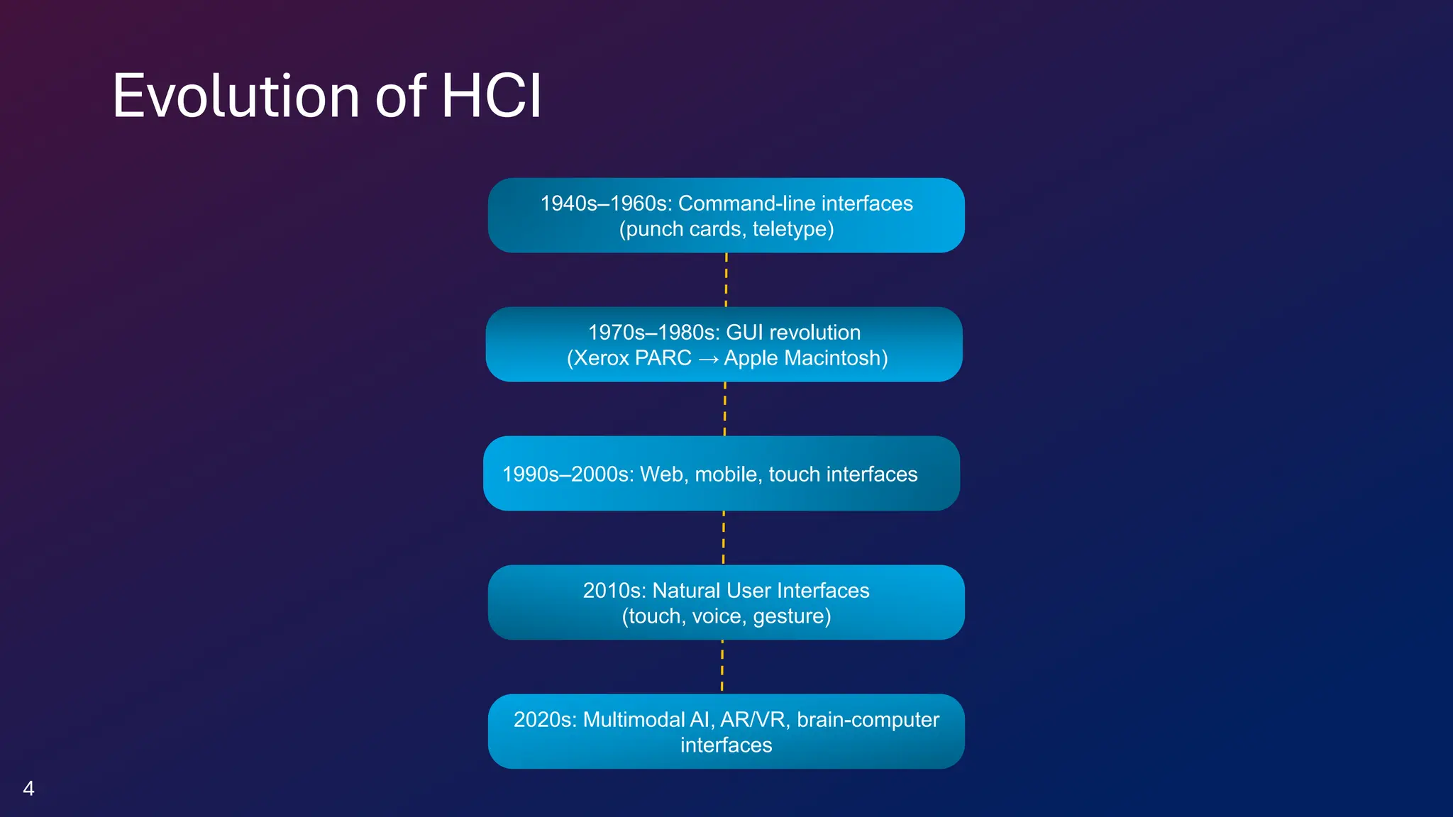 Evolution of HCI
1970s–1980s: GUI revolution
(Xerox PARC → Apple Macintosh)
2010s: Natural User Interfaces
(touch, voice, gesture)
1990s–2000s: Web, mobile, touch interfaces
2020s: Multimodal AI, AR/VR, brain-computer
interfaces
1940s–1960s: Command-line interfaces
(punch cards, teletype)
4
 
