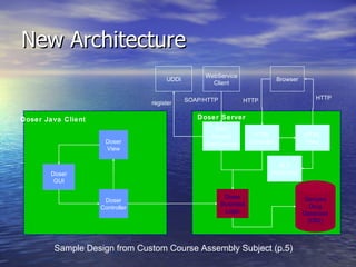 New  Architecture Doser Business Logic Genysis Drug Database (DB2) Doser Controller Doser View Doser GUI Doser Java Client Doser Server RPC Servlet (WebService) HTML Controller HTML View NLS Properties Browser WebService Client SOAP/HTTP HTTP HTTP UDDI register Sample Design from Custom Course Assembly Subject (p.5) 