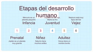 Etapas del desarrollo
humano
Júpiter es un planeta
muy grande
Saturno tiene
muchos anillos
Mercurio es un
planeta pequeño
A pesar de ser rojo,
Marte es frío
Prenatal Niñez
Infancia Juventud
Venus tiene un
nombre bonito
Adultez
Neptuno está muy
lejos del Sol
Vejez
1 2 3 4 5 6
 