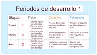 Periodos de desarrollo 1
Etapas Físico Cognitivo Psicosocial
Prenatal 1
→Escribe alguna
característica
→Escribe alguna
característica
A pesar de ser rojo,
Marte es un planeta
muy frío
Venus es el segundo
planeta más cercano
al Sol
Infancia 2
→Escribe alguna
característica
→Escribe alguna
característica
Júpiter es el planeta
más grande en el
sistema solar
Mercurio es el planeta
más pequeño de
todos
Niñez 3
→Escribe alguna
característica
→Escribe alguna
característica
Neptuno es realmente
el planeta más lejano
al Sol
Saturno está
compuesto por
hidrógeno y helio
 
