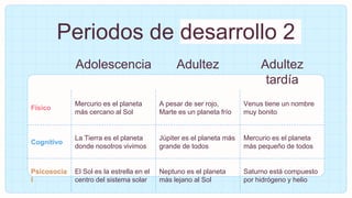 Periodos de desarrollo 2
Adolescencia Adultez Adultez
tardía
Físico
Mercurio es el planeta
más cercano al Sol
A pesar de ser rojo,
Marte es un planeta frío
Venus tiene un nombre
muy bonito
Cognitivo
La Tierra es el planeta
donde nosotros vivimos
Júpiter es el planeta más
grande de todos
Mercurio es el planeta
más pequeño de todos
Psicosocia
l
El Sol es la estrella en el
centro del sistema solar
Neptuno es el planeta
más lejano al Sol
Saturno está compuesto
por hidrógeno y helio
 