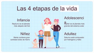 Las 4 etapas de la vida
Infancia
Neptuno es el planeta
más alejado del Sol
Adolescenci
a
Júpiter es el planeta más
grande del sistema solar
Niñez
Marte contiene gran
cantidad óxido de hierro
Adultez
Saturno está compuesto
por hidrógeno y helio
 