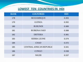LOWEST TEN COUNTRIES IN HDI
RANK COUNTRIES HDI
178 MOZAMBIQUE 0.393
179 GUINEA 0.392
180 BURUNDI 0.389
181 BURKINA FASO 0.388
182 ERITERIA 0.381
183 SIERRA LEONE 0.374
184 CHAD 0.372
185 CENTRAL AFRICAN REPUBLIC 0.341
186 CONGO 0.338
187 NIGER 0.337
 