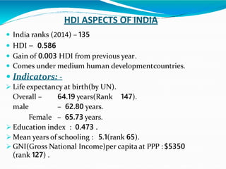 HDI ASPECTS OF INDIA
 India ranks (2014) – 135
 HDI – 0.586
 Gain of 0.003 HDI from previous year.
 Comes under medium human developmentcountries.
 Indicators: -
 Life expectancy at birth(by UN).
Overall – 64.19 years(Rank 147).
male – 62.80 years.
Female – 65.73 years.
 Education index : 0.473 .
 Mean years of schooling : 5.1(rank 65).
 GNI(Gross National Income)per capita at PPP :$5350
(rank 127) .
 