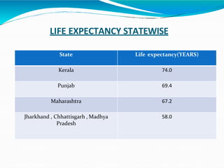 LIFE EXPECTANCY STATEWISE
State Life expectancy(YEARS)
Kerala 74.0
Punjab 69.4
Maharashtra 67.2
Jharkhand , Chhattisgarh , Madhya
Pradesh
58.0
 