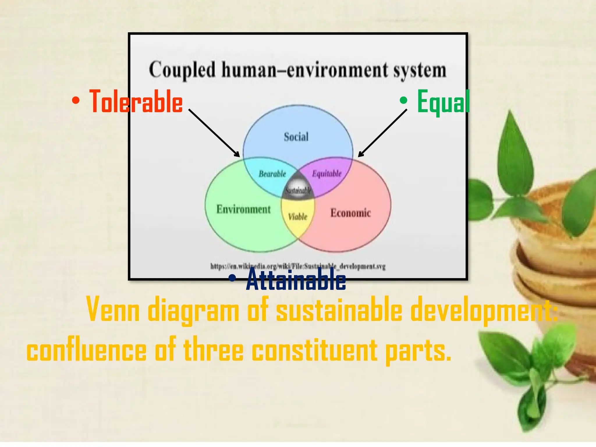 Venn diagram of sustainable development:
confluence of three constituent parts.
• Tolerable
• Attainable
• Equal
 