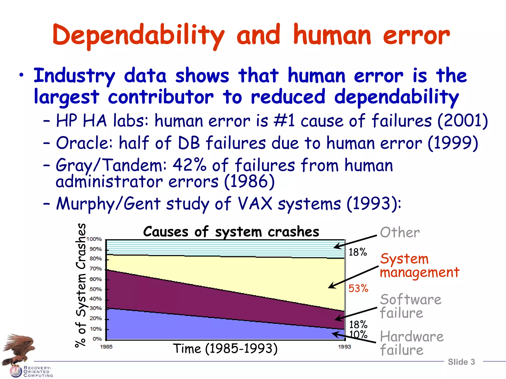 Slide 3
Dependability and human error
• Industry data shows that human error is the
largest contributor to reduced dependability
– HP HA labs: human error is #1 cause of failures (2001)
– Oracle: half of DB failures due to human error (1999)
– Gray/Tandem: 42% of failures from human
administrator errors (1986)
– Murphy/Gent study of VAX systems (1993):
Causes of system crashes
Time (1985-1993)
%
of
System
Crashes
System
management
Software
failure
Hardware
failure
Other
53%
18%
18%
10%
 