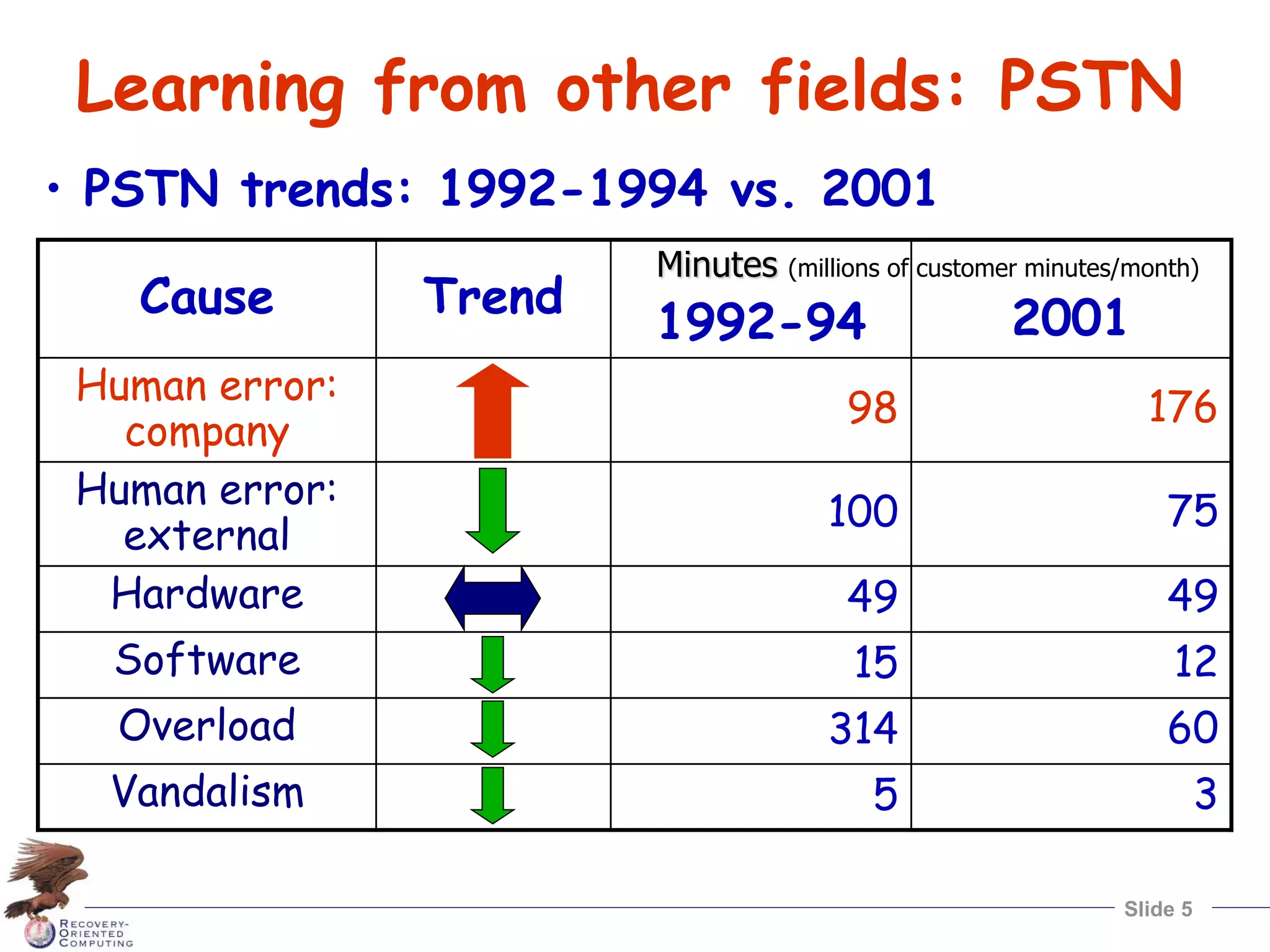 Slide 5
Learning from other fields: PSTN
• PSTN trends: 1992-1994 vs. 2001
Cause Trend
1992-94 2001
Human error:
company
98 176
Human error:
external
100 75
Hardware 49 49
Software 15 12
Overload 314 60
Vandalism 5 3
Minutes (millions of customer minutes/month)
 