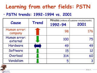 Slide 5
Learning from other fields: PSTN
• PSTN trends: 1992-1994 vs. 2001
Cause Trend
1992-94 2001
Human error:
company
98 176
Human error:
external
100 75
Hardware 49 49
Software 15 12
Overload 314 60
Vandalism 5 3
Minutes (millions of customer minutes/month)
 