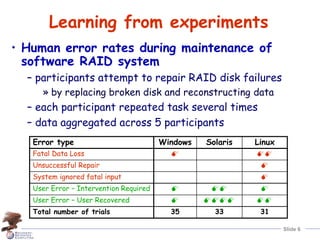 Slide 6
Learning from experiments
• Human error rates during maintenance of
software RAID system
– participants attempt to repair RAID disk failures
» by replacing broken disk and reconstructing data
– each participant repeated task several times
– data aggregated across 5 participants
Error type Windows Solaris Linux
Fatal Data Loss M MM
Unsuccessful Repair M
System ignored fatal input M
User Error – Intervention Required M MM M
User Error – User Recovered M MMMM MM
Total number of trials 35 33 31
 