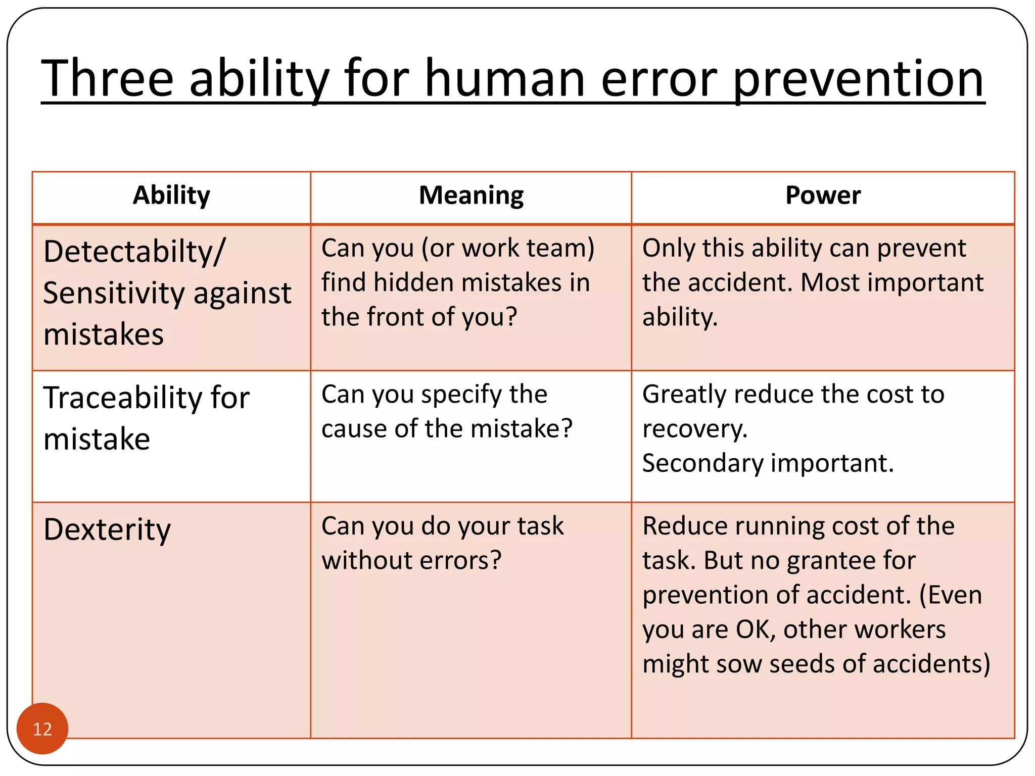 Three ability for human error prevention
       Ability                Meaning                      Power

 Detectabilty/       Can you (or work team)    Only this ability can prevent
 Sensitivity against find hidden mistakes in   the accident. Most important
                     the front of you?         ability.
 mistakes
 Traceability for     Can you specify the      Greatly reduce the cost to
 mistake              cause of the mistake?    recovery.
                                               Secondary important.

 Dexterity            Can you do your task     Reduce running cost of the
                      without errors?          task. But no grantee for
                                               prevention of accident. (Even
                                               you are OK, other workers
                                               might sow seeds of accidents)

12
 