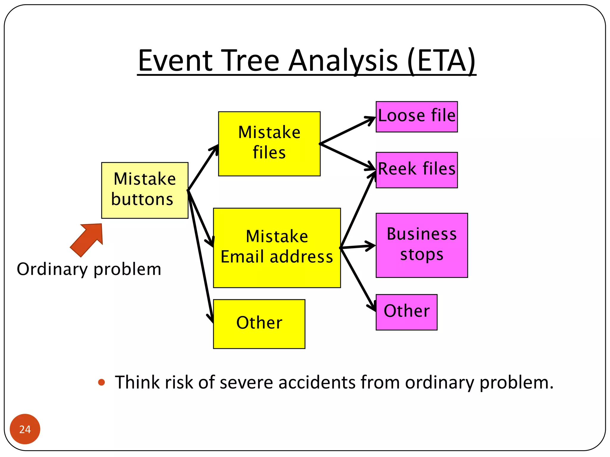 Event Tree Analysis (ETA)
                                         Loose file
                        Mistake
                         files
                                         Reek files
          Mistake
          buttons

                        Mistake           Business
                      Email address        stops
Ordinary problem

                                          Other
                        Other


         Think risk of severe accidents from ordinary problem.

24
 