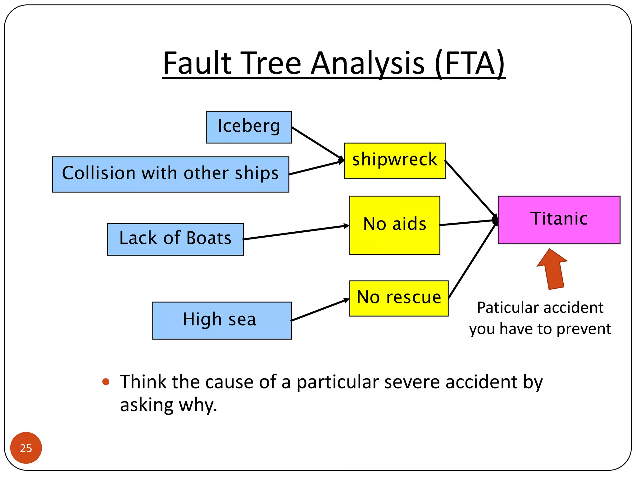 Fault Tree Analysis (FTA)
                       Iceberg
                                      shipwreck
     Collision with other ships

                                       No aids              Titanic
           Lack of Boats


                                       No rescue
                                                     Paticular accident
                   High sea                         you have to prevent


          Think the cause of a particular severe accident by
           asking why.
25
 