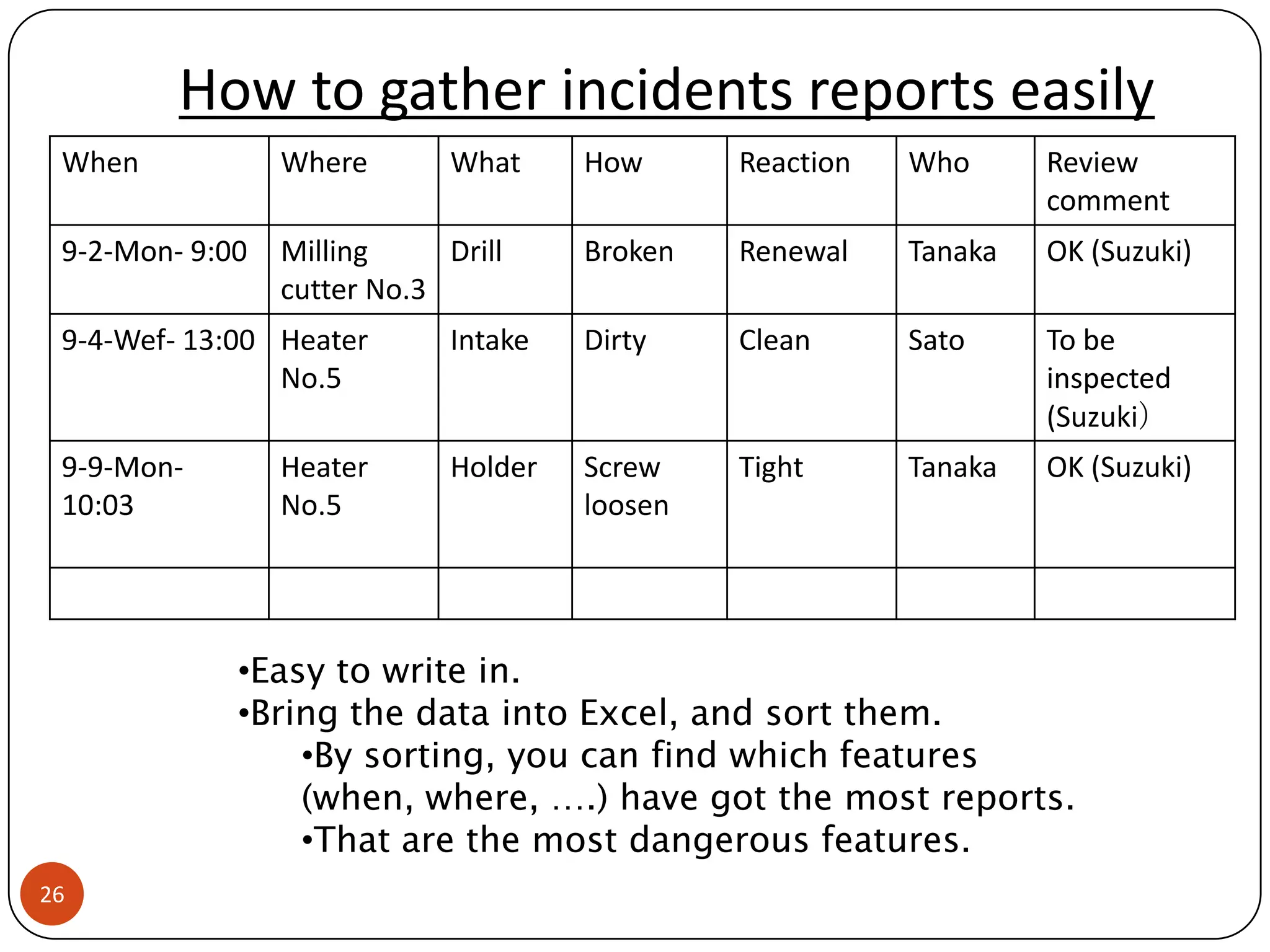 How to gather incidents reports easily
 When            Where       What     How      Reaction   Who      Review
                                                                   comment
 9-2-Mon- 9:00   Milling     Drill    Broken   Renewal    Tanaka   OK (Suzuki)
                 cutter No.3
 9-4-Wef- 13:00 Heater       Intake   Dirty    Clean      Sato     To be
                No.5                                               inspected
                                                                   (Suzuki）
 9-9-Mon-        Heater      Holder   Screw    Tight      Tanaka   OK (Suzuki)
 10:03           No.5                 loosen




             •Easy to write in.
             •Bring the data into Excel, and sort them.
                 •By sorting, you can find which features
                 (when, where, ….) have got the most reports.
                 •That are the most dangerous features.
26
 