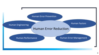 4
Human Error Reduction
Human Error Prevention
Human Factors
Human Performance Human Error Management
Human Engineering
 