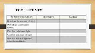 POINT OF COMPARISON HUMAN EYE CAMERA
Regulates the amount of light
Part where the image is
formed
Part that help focus light
Controls the entry of light
Part that absorbs light and
minimizes reflection
COMPLETE ME!!!