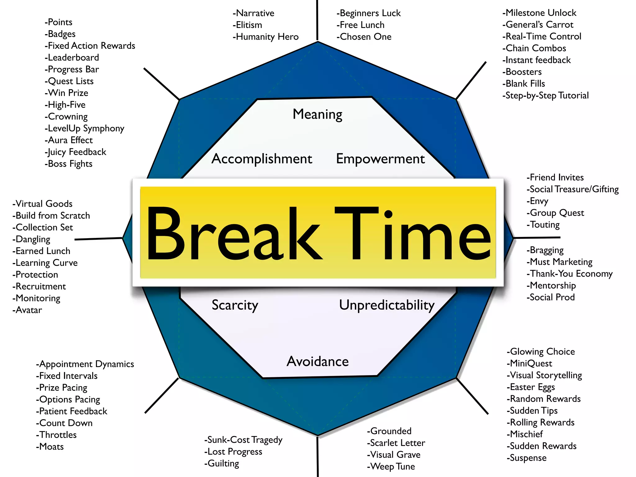 -Narrative            -Beginners Luck          -Milestone Unlock
       -Points                          -Elitism              -Free Lunch              -General’s Carrot
       -Badges                          -Humanity Hero        -Chosen One              -Real-Time Control
       -Fixed Action Rewards                                                           -Chain Combos
       -Leaderboard                                                                    -Instant feedback
       -Progress Bar                                                                   -Boosters
       -Quest Lists                                                                    -Blank Fills
       -Win Prize                                                                      -Step-by-Step Tutorial
       -High-Five
       -Crowning                                       Meaning
       -LevelUp Symphony
       -Aura Effect
       -Juicy Feedback
       -Boss Fights                Accomplishment             Empowerment
                                                                                             -Friend Invites
                                                                                             -Social Treasure/Gifting




                               Break Time
-Virtual Goods                                                                               -Envy




                                 Octalysis
-Build from Scratch                                                                          -Group Quest
-Collection Set                                                                              -Touting
-Dangling                       Ownership                                    Social
-Earned Lunch                                                               Pressure         -Bragging
-Learning Curve                                                                              -Must Marketing
-Protection                                                                                  -Thank-You Economy
-Recruitment                                                                                 -Mentorship
-Monitoring                                                                                  -Social Prod
-Avatar                            Scarcity                   Unpredictability


                                                                                        -Glowing Choice
     -Appointment Dynamics                             Avoidance                        -MiniQuest
     -Fixed Intervals                                                                   -Visual Storytelling
     -Prize Pacing                                                                      -Easter Eggs
     -Options Pacing                                                                    -Random Rewards
     -Patient Feedback                                                                  -Sudden Tips
     -Count Down                                                                        -Rolling Rewards
     -Throttles                                                      -Grounded          -Mischief
                                  -Sunk-Cost Tragedy                 -Scarlet Letter
     -Moats                                                                             -Sudden Rewards
                                  -Lost Progress                     -Visual Grave      -Suspense
                                  -Guilting                          -Weep Tune
 