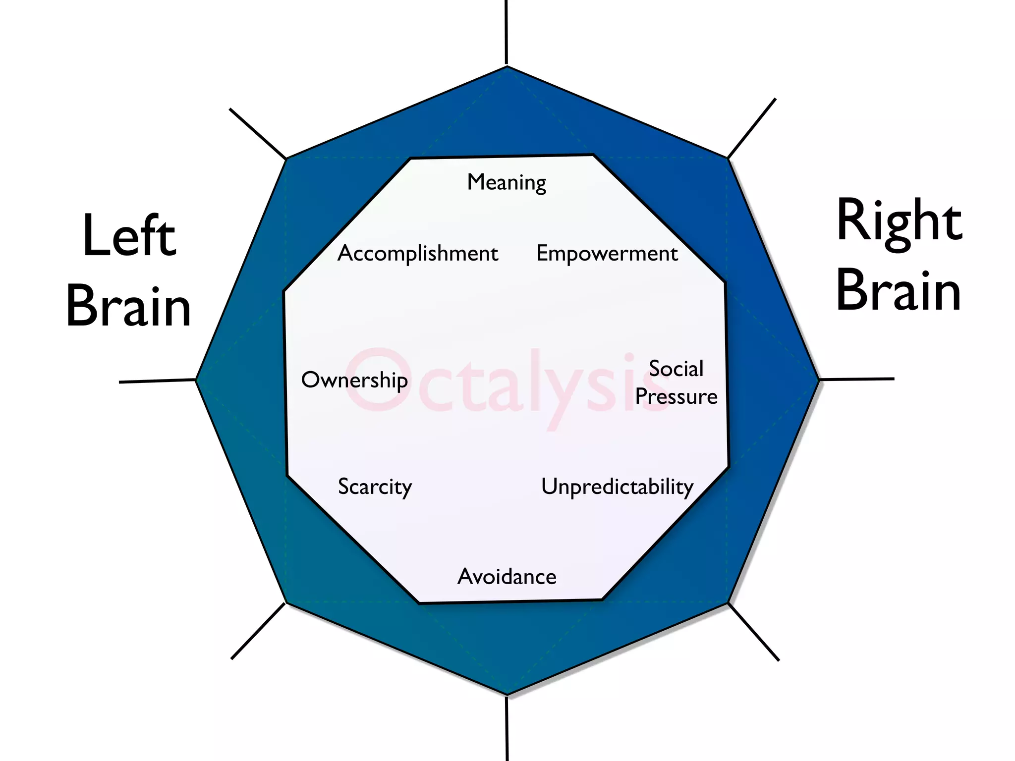 Meaning

Left       Accomplishment    Empowerment
                                                 Right
Brain                                            Brain
           Octalysis
        Ownership                      Social
                                      Pressure


           Scarcity          Unpredictability


                      Avoidance
 