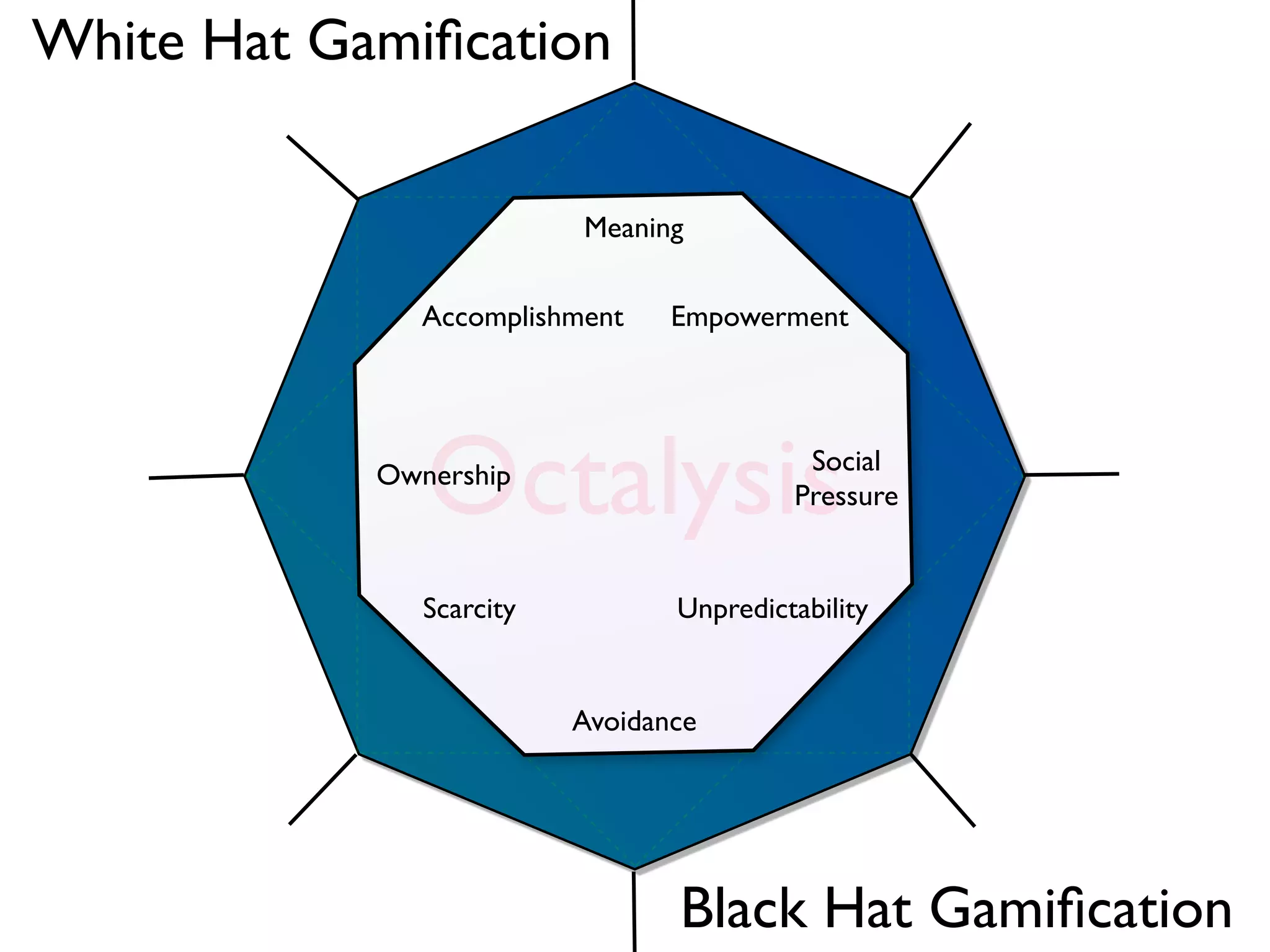 White Hat Gamiﬁcation

                          Meaning

               Accomplishment    Empowerment




               Octalysis
            Ownership                      Social
                                          Pressure


               Scarcity          Unpredictability


                          Avoidance




                                 Black Hat Gamiﬁcation
 