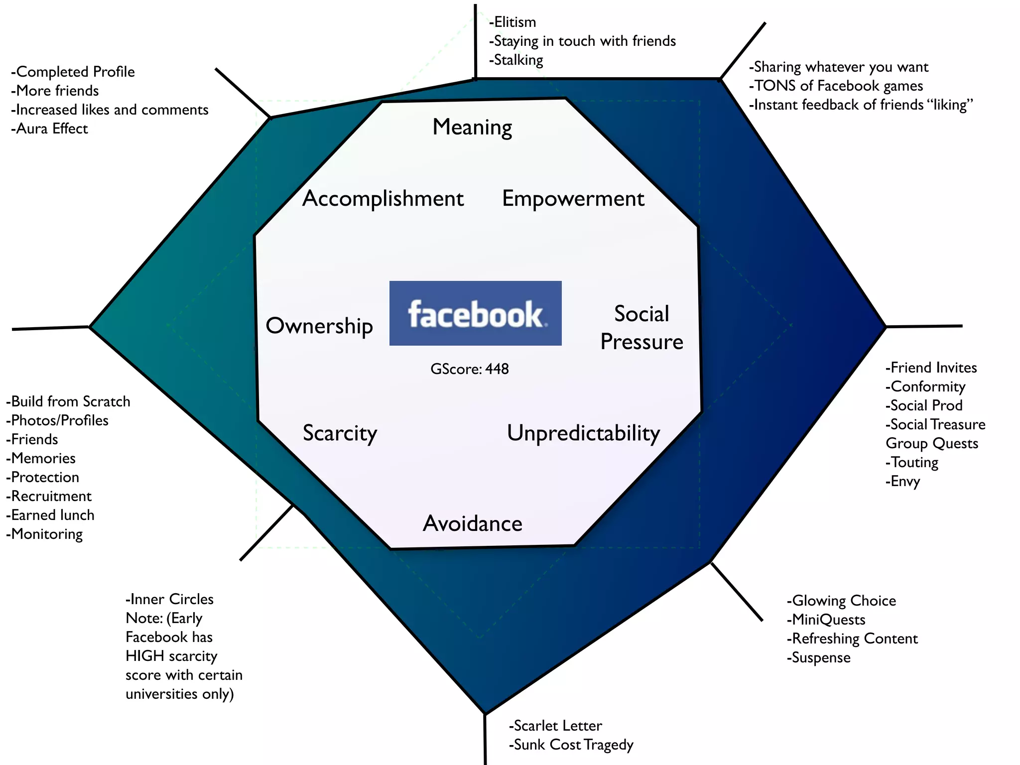 -Elitism
                                                             -Staying in touch with friends
                                                             -Stalking                        -Sharing whatever you want
-Completed Proﬁle
-More friends                                                                                 -TONS of Facebook games
-Increased likes and comments                                                                 -Instant feedback of friends “liking”
-Aura Effect                                         Meaning

                                          Accomplishment       Empowerment



                                                                               Social
                                       Ownership
                                                                              Pressure
                                                     GScore: 448                                                    -Friend Invites
                                                                                                                    -Conformity
-Build from Scratch                                                                                                 -Social Prod
-Photos/Proﬁles                                                                                                     -Social Treasure
-Friends                                  Scarcity             Unpredictability                                     Group Quests
-Memories                                                                                                           -Touting
-Protection                                                                                                         -Envy
-Recruitment
-Earned lunch
-Monitoring                                          Avoidance


                  -Inner Circles                                                                    -Glowing Choice
                  Note: (Early                                                                      -MiniQuests
                  Facebook has                                                                      -Refreshing Content
                  HIGH scarcity                                                                     -Suspense
                  score with certain
                  universities only)

                                                                -Scarlet Letter
                                                                -Sunk Cost Tragedy
 
