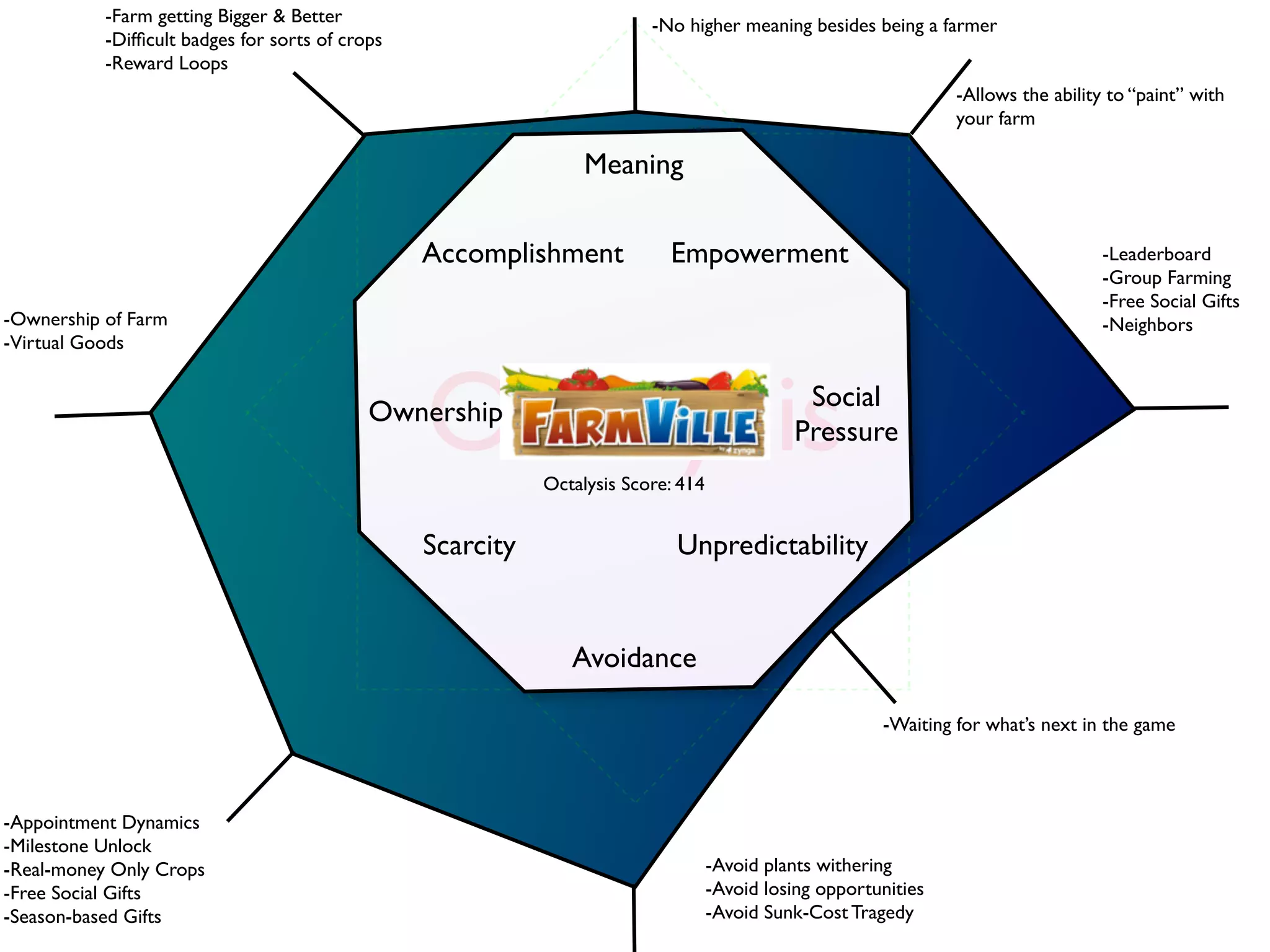 -Farm getting Bigger & Better                                 -No higher meaning besides being a farmer
           -Difﬁcult badges for sorts of crops
           -Reward Loops
                                                                                                                 -Allows the ability to “paint” with
                                                                                                                 your farm

                                                                 Meaning

                                                 Accomplishment            Empowerment                                              -Leaderboard
                                                                                                                                    -Group Farming
                                                                                                                                    -Free Social Gifts
-Ownership of Farm                                                                                                                  -Neighbors
-Virtual Goods




                                                 Octalysis
                                            Ownership

                                                            Octalysis Score: 414
                                                                                              Social
                                                                                             Pressure


                                                 Scarcity                   Unpredictability


                                                               Avoidance

                                                                                                        -Waiting for what’s next in the game



-Appointment Dynamics
-Milestone Unlock
-Real-money Only Crops                                                             -Avoid plants withering
-Free Social Gifts                                                                 -Avoid losing opportunities
-Season-based Gifts                                                                -Avoid Sunk-Cost Tragedy
 