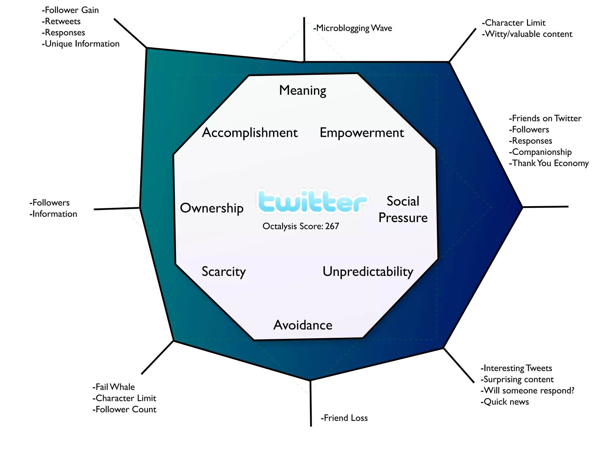 -Follower Gain
   -Retweets                                                                             -Character Limit
   -Responses                                                -Microblogging Wave
                                                                                         -Witty/valuable content
   -Unique Information




                                                    Meaning
                                                                                               -Friends on Twitter
                                     Accomplishment           Empowerment                      -Followers
                                                                                               -Responses
                                                                                               -Companionship
                                                                                               -Thank You Economy



-Followers
                                  Ownership                                    Social
-Information
                                                                              Pressure
                                                Octalysis Score: 267



                                     Scarcity                  Unpredictability


                                                  Avoidance

                                                                                         -Interesting Tweets
                                                                                         -Surprising content
               -Fail Whale                                                               -Will someone respond?
               -Character Limit                                                          -Quick news
               -Follower Count
                                                               -Friend Loss
 