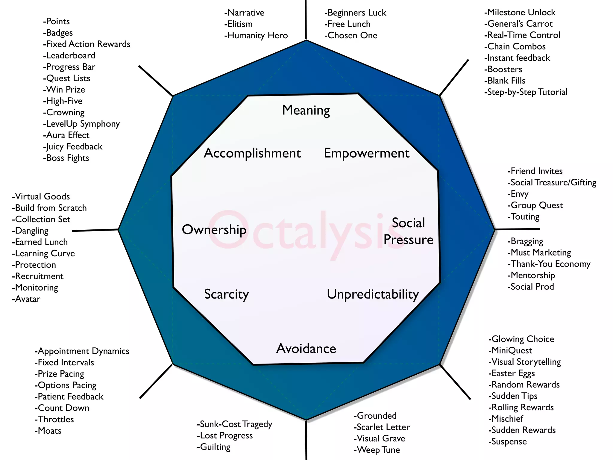 -Narrative            -Beginners Luck          -Milestone Unlock
       -Points                         -Elitism              -Free Lunch              -General’s Carrot
       -Badges                         -Humanity Hero        -Chosen One              -Real-Time Control
       -Fixed Action Rewards                                                          -Chain Combos
       -Leaderboard                                                                   -Instant feedback
       -Progress Bar                                                                  -Boosters
       -Quest Lists                                                                   -Blank Fills
       -Win Prize                                                                     -Step-by-Step Tutorial
       -High-Five
       -Crowning                                      Meaning
       -LevelUp Symphony
       -Aura Effect
       -Juicy Feedback
       -Boss Fights               Accomplishment             Empowerment
                                                                                            -Friend Invites
                                                                                            -Social Treasure/Gifting
-Virtual Goods                                                                              -Envy




                                   Octalysis
-Build from Scratch                                                                         -Group Quest
-Collection Set                                                                             -Touting
-Dangling                      Ownership                                    Social
-Earned Lunch                                                              Pressure         -Bragging
-Learning Curve                                                                             -Must Marketing
-Protection                                                                                 -Thank-You Economy
-Recruitment                                                                                -Mentorship
-Monitoring                                                                                 -Social Prod
-Avatar                           Scarcity                   Unpredictability


                                                                                       -Glowing Choice
     -Appointment Dynamics                            Avoidance                        -MiniQuest
     -Fixed Intervals                                                                  -Visual Storytelling
     -Prize Pacing                                                                     -Easter Eggs
     -Options Pacing                                                                   -Random Rewards
     -Patient Feedback                                                                 -Sudden Tips
     -Count Down                                                                       -Rolling Rewards
     -Throttles                                                     -Grounded          -Mischief
                                 -Sunk-Cost Tragedy                 -Scarlet Letter
     -Moats                                                                            -Sudden Rewards
                                 -Lost Progress                     -Visual Grave      -Suspense
                                 -Guilting                          -Weep Tune
 