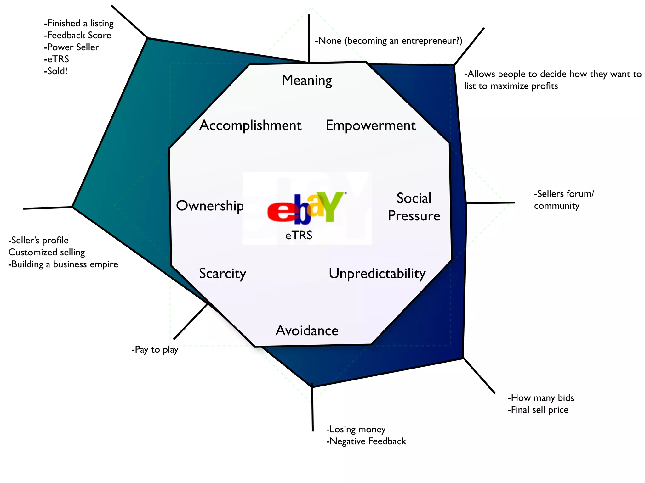 -Finished a listing
        -Feedback Score
                                                                -None (becoming an entrepreneur?)
        -Power Seller
        -eTRS
        -Sold!                                                                                      -Allows people to decide how they want to
                                                        Meaning                                     list to maximize proﬁts



                                             Accomplishment       Empowerment



                                                                                                                    -Sellers forum/
                                                                                 Social
                                         Ownership                                                                  community
                                                                                Pressure
-Seller’s proﬁle                                         eTRS
Customized selling
-Building a business empire
                                             Scarcity              Unpredictability


                                                        Avoidance
                              -Pay to play



                                                                                                              -How many bids
                                                                                                              -Final sell price
                                                                  -Losing money
                                                                  -Negative Feedback
 