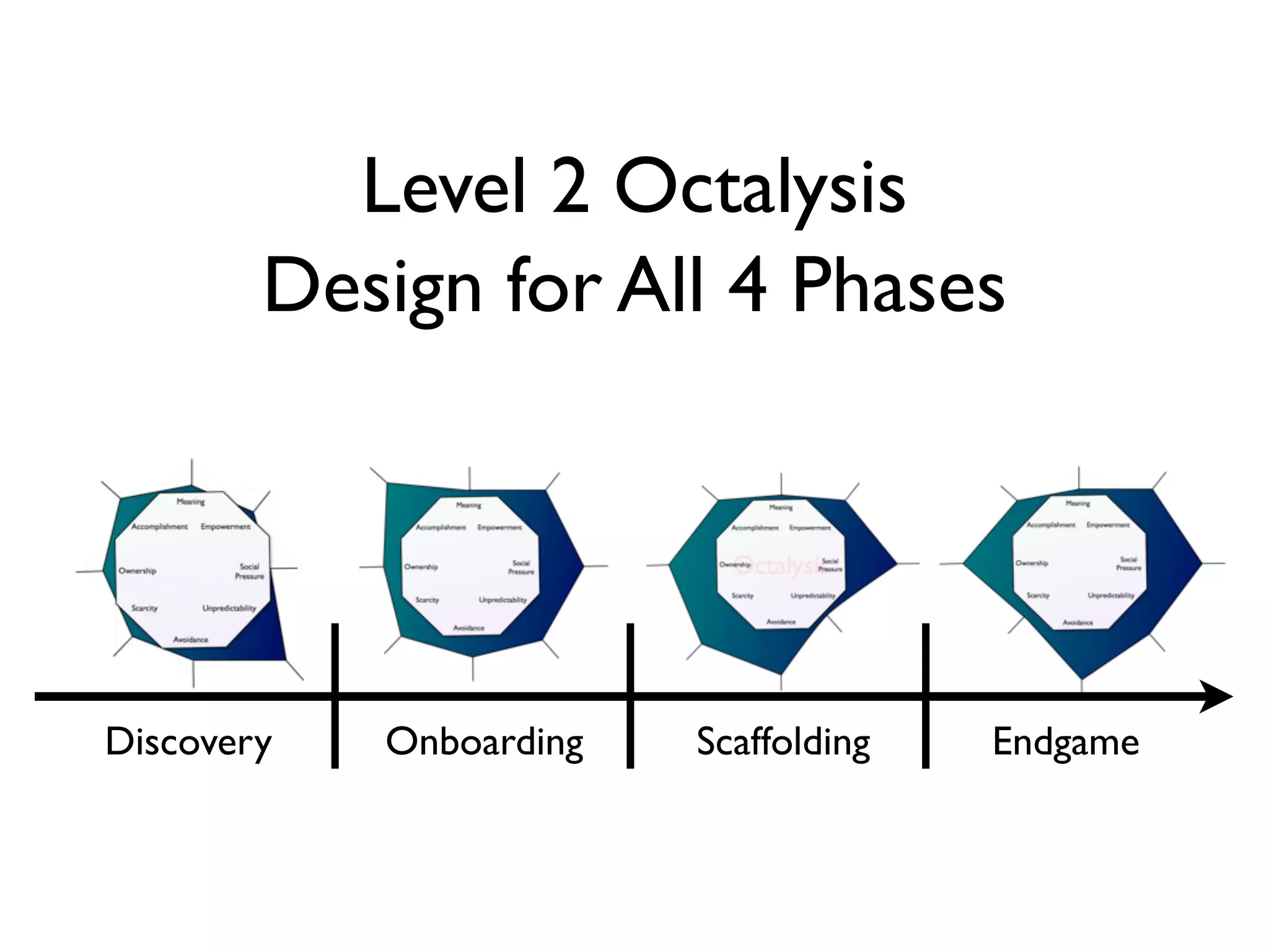 Level 2 Octalysis
        Design for All 4 Phases




Discovery   Onboarding   Scaffolding   Endgame
 