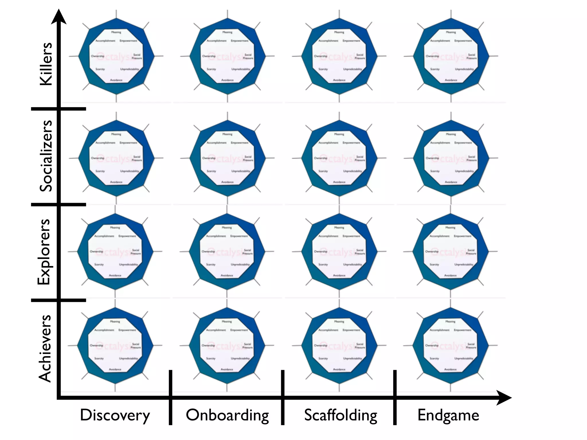 Killers
 Socializers
Explorers
Achievers




               Discovery   Onboarding   Scaffolding   Endgame
 