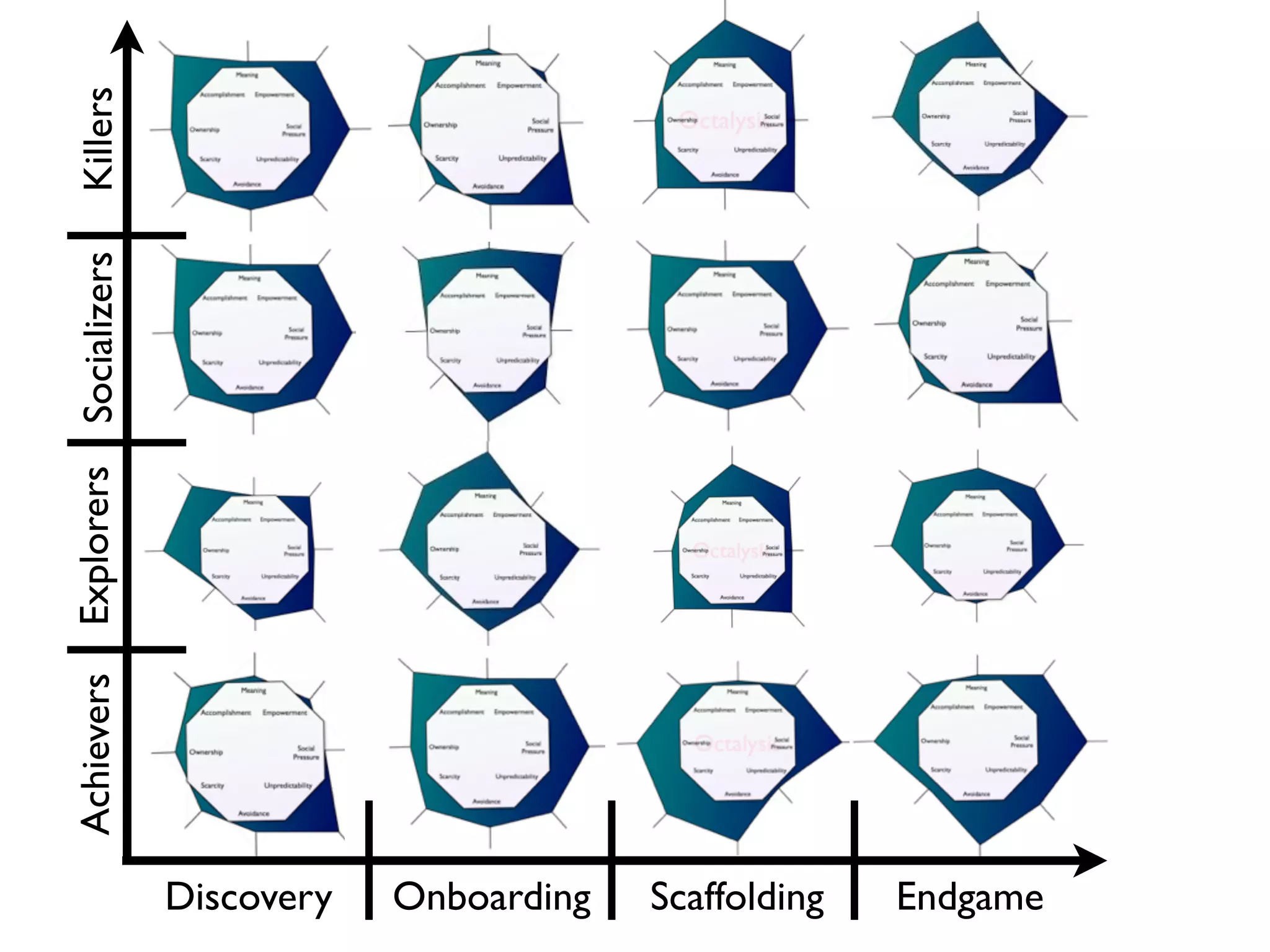 Killers
Socializers
Explorers
Achievers




              Discovery   Onboarding   Scaffolding   Endgame
 