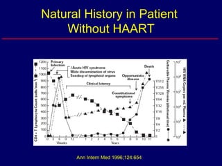 Natural History in Patient  Without HAART Ann Intern Med 1996;124:654 