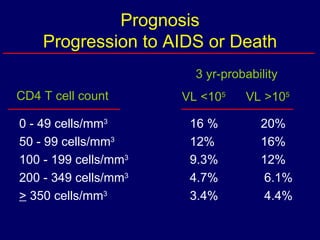 Prognosis Progression to AIDS or Death 0 - 49 cells/mm 3 50 - 99 cells/mm 3 100 - 199 cells/mm 3 200 - 349 cells/mm 3 >  350 cells/mm 3 16 %   20% 12%   16% 9.3%   12% 4.7%   6.1% 3.4%   4.4% CD4 T cell count 3 yr-probability VL <10 5 VL >10 5 