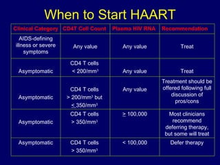 When to Start HAART Defer therapy < 100,000 CD4 T cells  > 350/mm 3   Asymptomatic Most clinicians recommend deferring therapy, but some will treat >  100,000 CD4 T cells  > 350/mm 3   Asymptomatic Treatment should be offered following full discussion of pros/cons Any value CD4 T cells  > 200/mm 3  but  <  350/mm 3   Asymptomatic Treat Any value CD4 T cells  < 200/mm 3 Asymptomatic Treat Any value Any value AIDS-defining illness or severe symptoms Recommendation Plasma HIV RNA CD4T Cell Count Clinical Category 