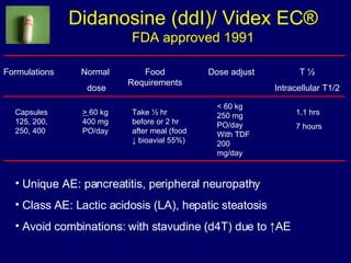 Didanosine (ddI)/ Videx EC ® FDA approved 1991 Formulations Normal  dose Food Requirements Dose adjust T ½ Intracellular T1/2 >  60 kg 400 mg PO/day Take ½ hr before or 2 hr after meal (food  ↓ bioavial 55%) < 60 kg 250 mg PO/day With TDF 200 mg/day 1.1 hrs 7 hours Unique AE: pancreatitis, peripheral neuropathy  Class AE: Lactic acidosis (LA), hepatic steatosis Avoid combinations: with stavudine (d4T) due to  ↑ AE Capsules 125, 200, 250, 400 