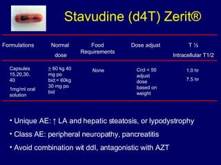 Stavudine (d4T) Zerit ® Formulations Normal  dose Food Requirements Dose adjust T ½ Intracellular T1/2 >  60 kg 40 mg po bid;< 60kg 30 mg po bid None Crcl < 50 adjust dose based on weight 1.0 hr 7.5 hr Unique AE:  ↑ LA and hepatic steatosis , or lypodystrophy Class AE: peripheral neuropathy, pancreatitis Avoid combination wit ddI, antagonistic with AZT  Capsules 15,20,30, 40 1mg/ml oral solution 