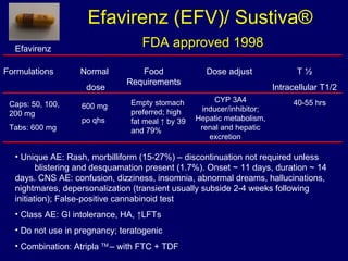 Efavirenz (EFV)/ Sustiva ®   FDA approved 1998 Formulations Normal  dose Food Requirements Dose adjust T ½ Intracellular T1/2 600 mg  po qhs Empty stomach preferred; high fat meal  ↑ by 39 and 79%  40-55 hrs Unique AE: Rash, morbilliform (15-27%) – discontinuation not required unless  blistering and desquamation present (1.7%). Onset ~ 11 days, duration ~ 14 days. CNS AE: confusion, dizziness, insomnia, abnormal dreams, hallucinations, nightmares, depersonalization (transient usually subside 2-4 weeks following initiation); False-positive cannabinoid test Class AE: GI intolerance, HA,  ↑LFTs Do not use in pregnancy; teratogenic Combination: Atripla  TM  – with FTC + TDF Caps: 50, 100, 200 mg Tabs: 600 mg CYP 3A4 inducer/inhibitor; Hepatic metabolism, renal and hepatic excretion  Efavirenz 