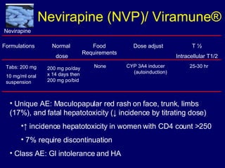 Nevirapine (NVP)/ Viramune ® Formulations Normal  dose Food Requirements Dose adjust T ½ Intracellular T1/2 200 mg po/day x 14 days then 200 mg po/bid None 25-30 hr Unique AE: Maculopapular red rash on face, trunk, limbs (17%), and fatal hepatotoxicity ( ↓ incidence by titrating dose) ↑  incidence hepatotoxicity in women with CD4 count >250 7% require discontinuation Class AE: GI intolerance and HA Tabs: 200 mg 10 mg/ml oral suspension CYP 3A4 inducer  (autoinduction) Nevirapine 
