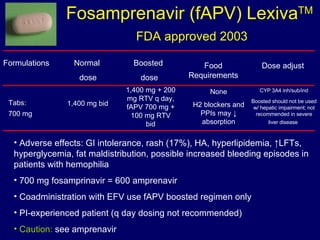 Fosamprenavir (fAPV) Lexiva TM   FDA approved 2003 Formulations Normal  dose Food Requirements Dose adjust 1,400 mg bid  None H2 blockers and PPIs may ↓ absorption Adverse effects:  GI intolerance, rash (17%), HA, hyperlipidemia, ↑LFTs, hyperglycemia, fat maldistribution, possible increased bleeding episodes in patients with hemophilia 700 mg fosamprinavir = 600 amprenavir Coadministration with EFV use fAPV boosted regimen only PI-experienced patient (q day dosing not recommended) Caution:  see amprenavir Tabs:  700 mg CYP 3A4 inh/sub/ind Boosted should not be used w/ hepatic impairment; not recommended in severe liver disease   Boosted  dose 1,400 mg + 200 mg RTV q day, fAPV 700 mg + 100 mg RTV bid 