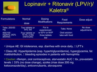 Lopinavir + Ritonavir (LPV/r)/ Kaletra ® Formulations Normal  dose Food Requirements Dose adjust Two tablets or 5mL bid Four tablets or 10 mL q day (naïve pts) Tabs: None Oral solution: take with food Unique AE: GI intolerance, esp. diarrhea with once daily,  ↑ LFT’s   Class AE: Hyperlipidemia (esp. hypertriglyceridemia), hyperglycemia, fat maldistribution, ↑ bleeding episodes in patients with hemophilia Caution:  rifampin, oral contraceptives, atorvastatin AUC ↑ 6x, pravastatin  levels ↑ 33% (no dose change), azoles (max dose 200 mg ketoconazole/day), anticonvulsants, atovaquone Tabs: 200/50 mg 400/100 mg/5mL (42% alcohol)  No dose adjustments Dosing  Modifications For tx experienced: w/ EFV or NVP three tablets bid 