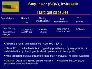 Saquinavir (SQV), Invirase® Hard gel capsules Formulations Normal  dose Food Requirements T ½ serum 1000 mg + 100 mg RTV bid Take within 2 hours of a meal Adverse Events: GI intolerance (N/D), HA,  ↑ LFTs Class AE: Hyperlipidemia (esp. hypertriglyceridemia), hyperglycemia, fat maldistribution, ↑ bleeding episodes in patients with hemophilia Note: Boosted Invirase better tolerated than Fortavase  (no longer available) Caution:  Dexamethasone, anticonvulsants, methadone, ketoconazole, grapefruit juice, clarithromycin  Tabs: 500 mg Caps: 200 mg hard gel  1-2 hours Dosing  Modifications CYP3A4 inhibitor 