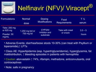 Nelfinavir (NFV)/ Viracept ® Formulations Normal  dose Food Requirements T ½ serum 1,250 mg bid or 750 mg tid Take with meal or snack Adverse Events: diarrhea/loose stools 10-30% (can treat with Psyllium or loperamide), ↑ LFTs Class AE: Hyperlipidemia (esp. hypertriglyceridemia), hyperglycemia, fat maldistribution, ↑ bleeding episodes in patients with hemophilia Caution:  atorvastatin ↑ 74%, rifampin, methadone, anticonvulsants, oral contraceptives Note: safe in pregnancy Tabs: 250 mg or 625 mg Powder: 50 mg/mL 3.5 – 5  hours Dosing  Modifications CYP3A4 inhibitor and substrate 