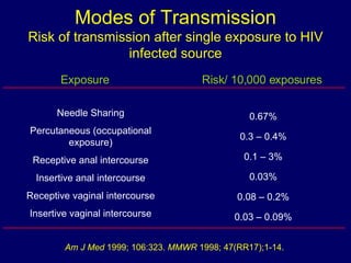 Modes of Transmission Risk of transmission after single exposure to HIV infected source Needle Sharing Percutaneous (occupational exposure) Receptive anal intercourse Insertive anal intercourse Receptive vaginal intercourse Insertive vaginal intercourse Exposure 0.67% 0.3 – 0.4% 0.1 – 3% 0.03% 0.08 – 0.2% 0.03 – 0.09% Risk/ 10,000 exposures Am J Med  1999; 106:323.  MMWR  1998; 47(RR17);1-14. 