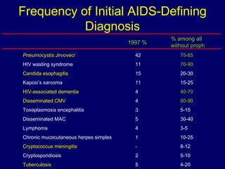 Frequency of Initial AIDS-Defining Diagnosis Pneumocystis Jirvoveci 42 75-85 HIV wasting syndrome 11 70-90 Candida esophagitis 15 20-30 Kaposi’s sarcoma 11 15-25 HIV-associated dementia 4 40-70 Disseminated CMV 4 80-90 Toxoplasmosis encephalitis 3 5-15 Disseminated MAC 5 30-40 Lymphoma 4 3-5 Chronic mucocutaneous herpes simplex 1 10-25 Cryptococcus meningitis - 8-12 Cryptosporidiosis 2 5-10 Tuberculosis 5 4-20 % among all without proph 1997 % 