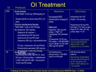 OI Treatment OI Preferred Treating OI Among HIV-Infected Adults and Adolescents MMWR Dec 17,2004 CS for focal lesion edema Secondary prophylaxis can be discontinued ss of TE are gone and CD4 > 200 cells/uL for > 6 months  Pyrimethamine (leucovorin) + CD 600 mg IV or PO q6h Acute therapy Pyrimethamine 200 mg PO x1, then  50 mg (< 60 kg) q/day + sulfadiazine  1,000 (<60 kg) PO q6h + leucovorin  10-20 mg PO q/day TE Other Issues Indications for CS PaO2 <70 mm/Hg Prednisone 40 mg PO bid days 1-5, then q day days 6-10, then 20 mg q day days 11-21 Secondary prophylaxis can be discontinued when CD4 > 200 cells/uL for  >  3 months Alternatives For severe PCP : Pentamidine 4mg/kg IV q/day Mild-mod: Dapsone 100 mg PO q/day + TMP 15 mg/kg/day PO (divided tid) Primaquine 15-30 mg PO q/day + CD 600-900 mg IV q6-8h or CD 300-450 mg PO q6-8h Acute therapy TMP-SMX 15-20 mg TMP/kg/day IV  divided q6-8h or same dose PO x 21  days Chronic maintenance therapy TMP-SMX 1-DS or SS PO/day Alt: Dapsone 100 mg/day Dapsone 50 mg/day +  pyrimethamine 50 mg and  leukovorin 25 mg PO q/wk Dapsone 200 mg + pyremethamine  75 mg + leukovorin 25 mg PO/wk Pentamidine aerosole 300 mg/mo Atovaquone 1,500 mg PO/day TMP-SMX 1-DS TIW PCP 
